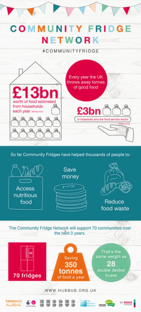 community fridge network food waste infographic